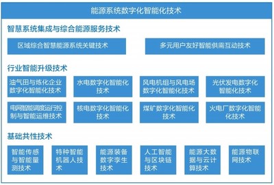 《“十四五”能源领域科技创新规划》解读 数字化智能化技术底座支撑能源科技创新发展 数字技术服务
